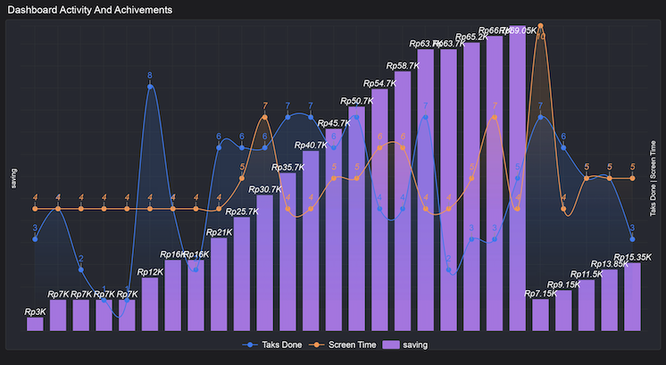 Dashboard Chart Activity And Achivements