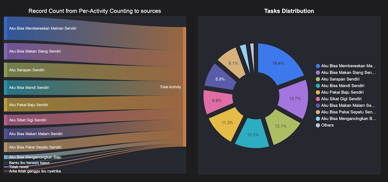 Task distribution charts